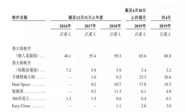 鲁大师赴港IPO:月活下降、盈利放缓、钱途堪忧