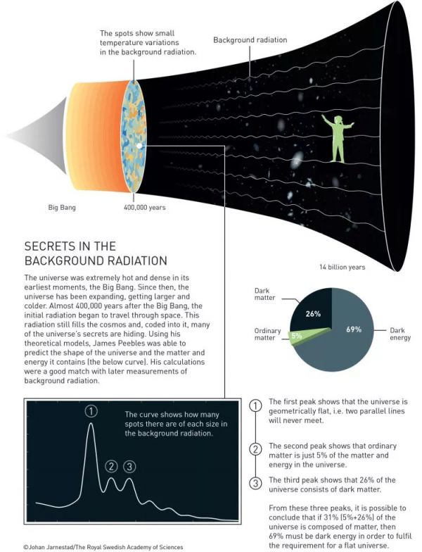 2019,诺贝尔物理学奖获得者回答宇宙终极问题