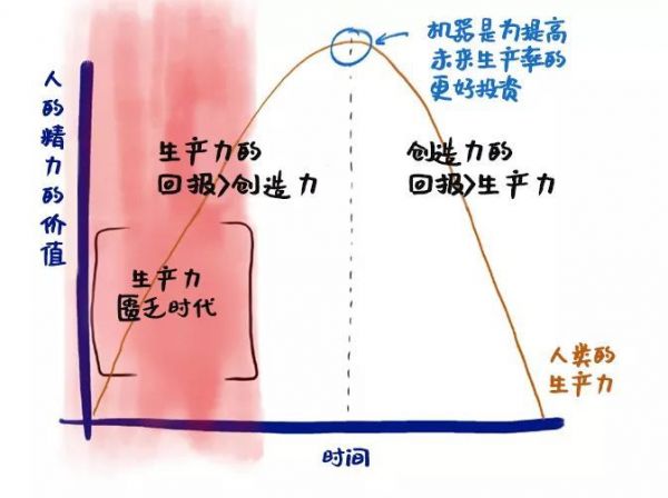 AI时代,未来属于我们头脑中的创造力