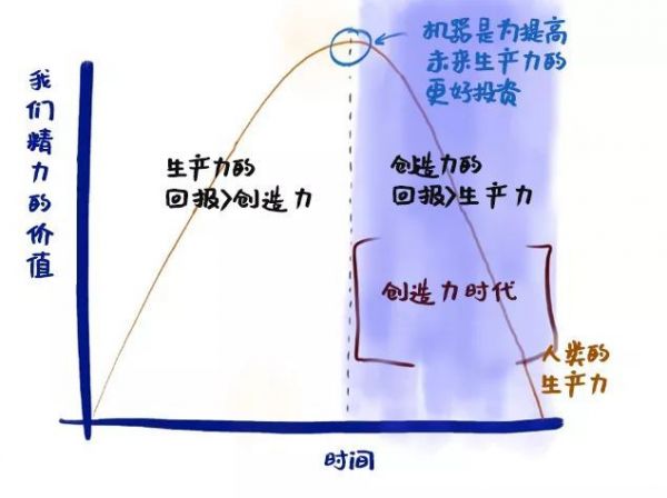 AI时代,未来属于我们头脑中的创造力