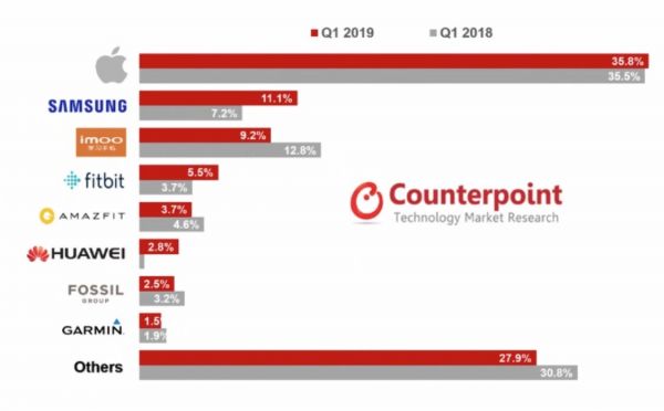 最前线 | 可能开始向睡眠监测进军的Apple watch,它落伍了么?