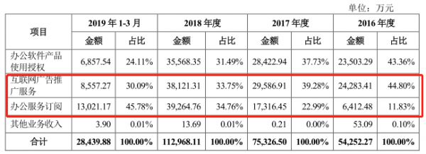“IPO收割机”雷军再下一城：金山办公科创板IPO