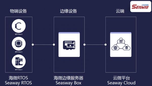 研发智能物联网操作系统微「Seaway」,「中科海微」完成千万元级天使轮融资