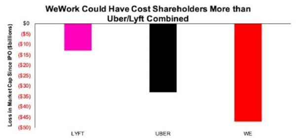 软银重新投资WeWork:谁救谁于水火?