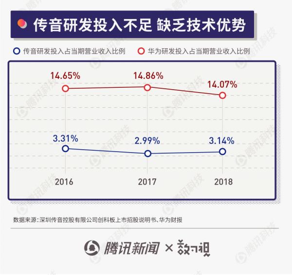 称霸非洲的传音手机有多牛?看看48%的占有率就知道了