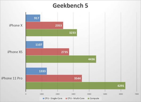 苹果A13 Bionic究竟有多强?