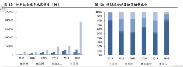 最前线丨特斯拉加速占领全球:英国市场Q3销量超去年全年