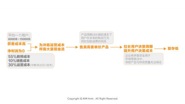 在线教育盈利难的背后
