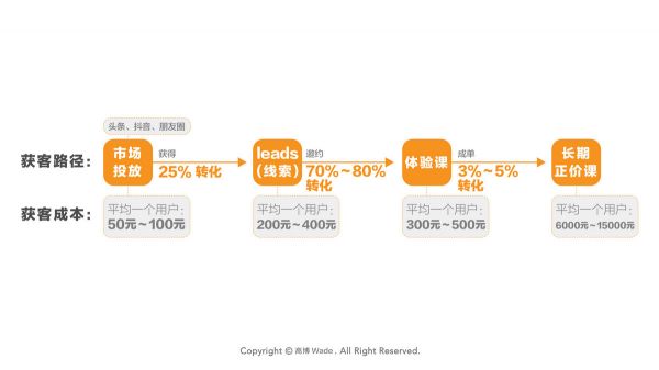 在线教育盈利难的背后