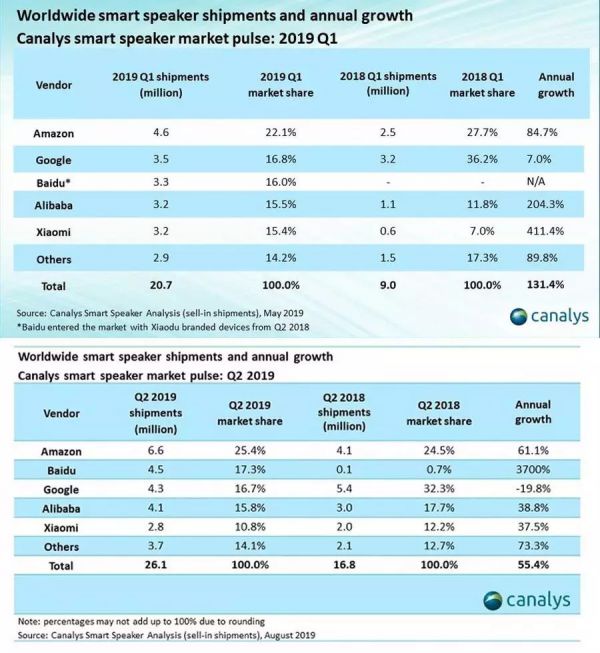 智能音箱下半场：百度的胜仗与窘境