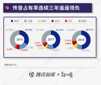 称霸非洲的传音手机有多牛？看看48％的占有率就知道了