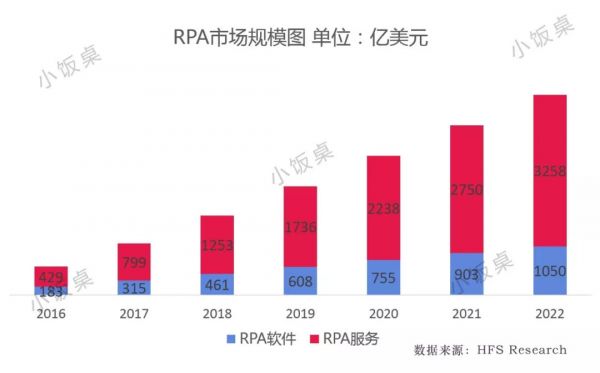 蹿红的RPA赛道，正成为巨头和创业者围猎的百亿美元新机会
