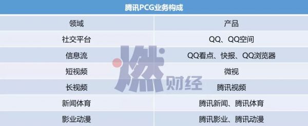 腾讯做内容,到底行不行?