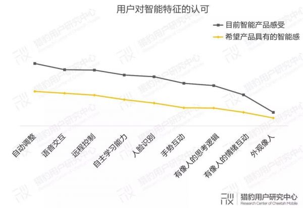用户眼中的智能硬件:大众对AI的认知调研报告(下篇)