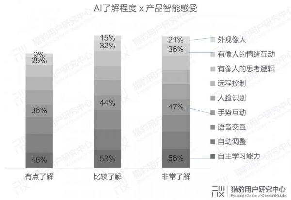 用户眼中的智能硬件:大众对AI的认知调研报告(下篇)