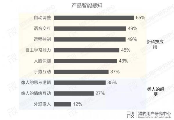 用户眼中的智能硬件:大众对AI的认知调研报告(下篇)
