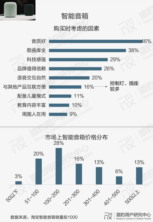 用户眼中的智能硬件:大众对AI的认知调研报告(下篇)
