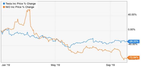 特斯拉和蔚来是否有着相同命运？
