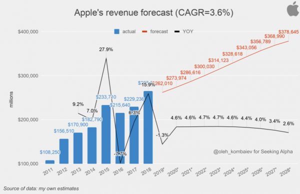 长远角度看,苹果可能被低估了?