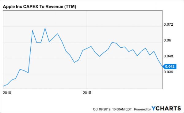长远角度看,苹果可能被低估了?