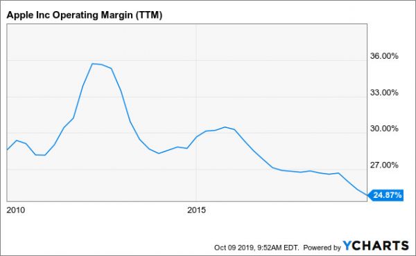 长远角度看,苹果可能被低估了?