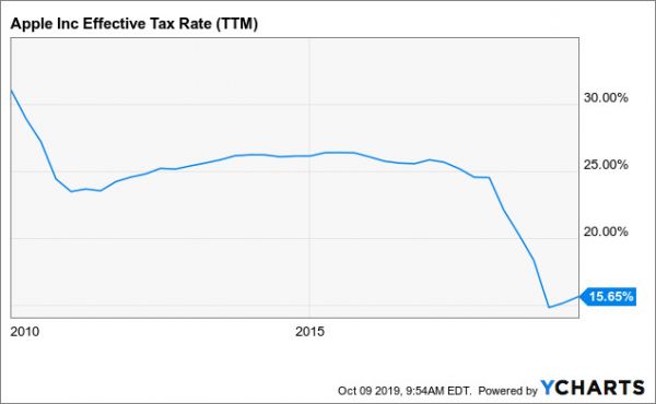 长远角度看,苹果可能被低估了?