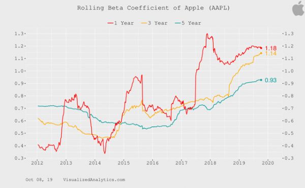 长远角度看,苹果可能被低估了?