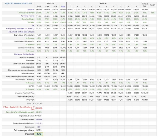 长远角度看,苹果可能被低估了?