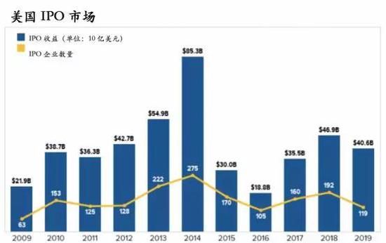 图片来源：Renaissance Capital
