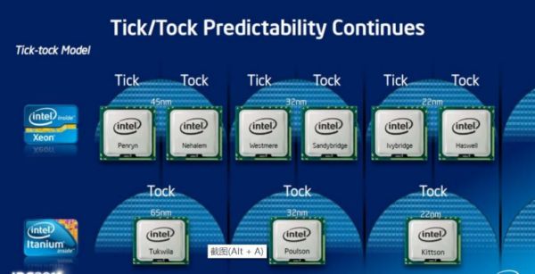 你追我赶的英特尔和台积电