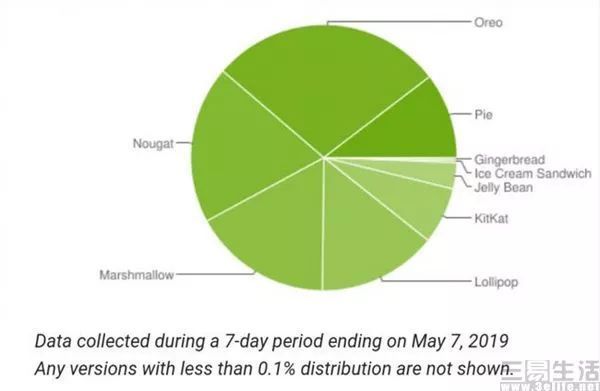 谷歌决定不忍了,明年2月手机必须升至安卓10