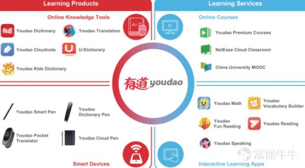 网易有道能助丁磊称霸在线教育市场吗?
