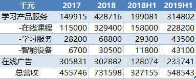 网易有道能助丁磊称霸在线教育市场吗?