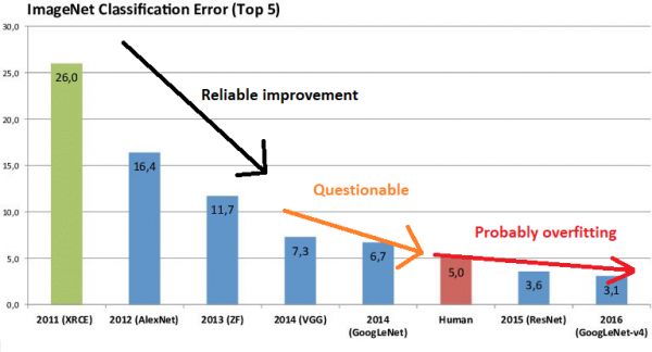 AI竞赛没有意义:模型根本没用,冠军全凭运气?