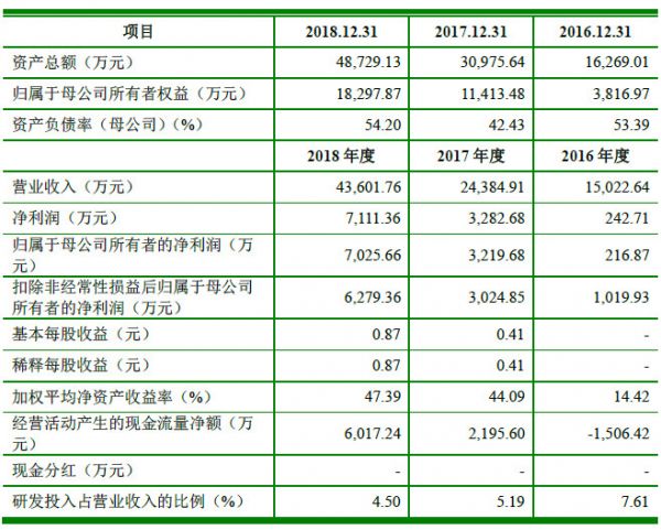 遍览科创板|从汽车电子领域切入,「瀚川智能」要打造面向全球市场的工业4.0云平台
