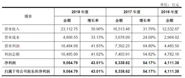 遍览科创板 | 国内市场规模近20亿元,「心脉医疗」凭借主动脉医疗器械年营收增速超35%