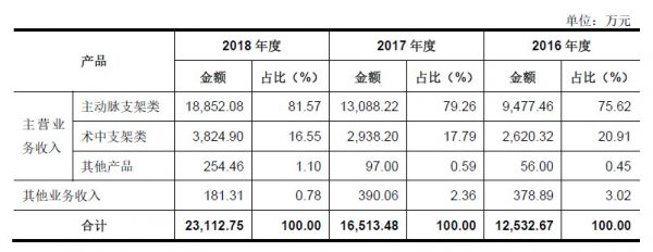遍览科创板 | 国内市场规模近20亿元,「心脉医疗」凭借主动脉医疗器械年营收增速超35%