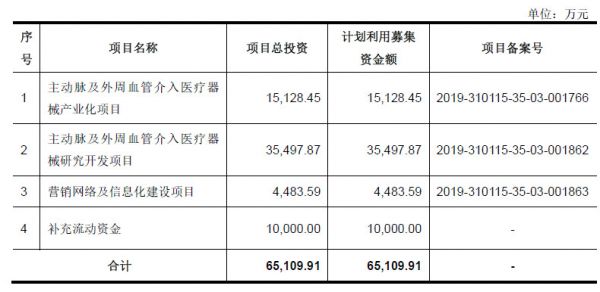 遍览科创板 | 国内市场规模近20亿元,「心脉医疗」凭借主动脉医疗器械年营收增速超35%