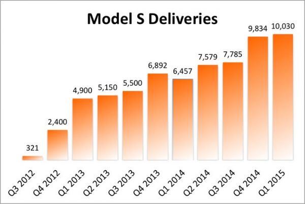特斯拉和松下的“同床异梦”
