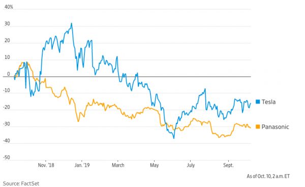 特斯拉和松下的“同床异梦”