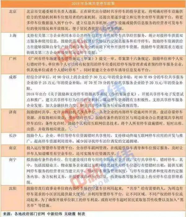 多地鼓励共享停车:有人躺赚千元,有车位又变回私家专用