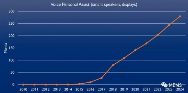 2018年MEMS市场规模达116亿美元，互联网巨头将成重要推动力