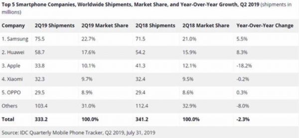 三星手机中国市场正逐渐丧失优势,5G时代转型迫在眉睫
