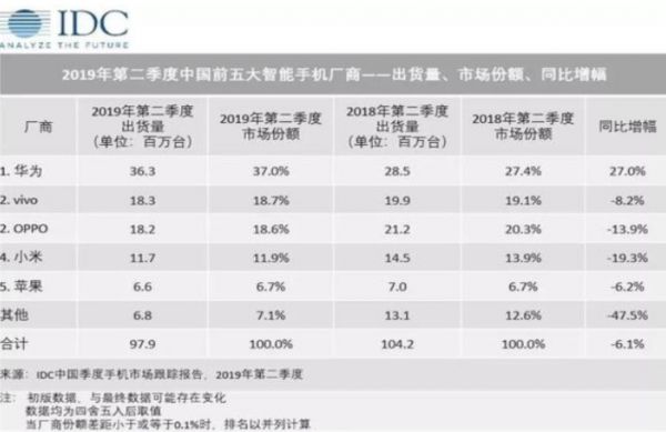三星手机中国市场正逐渐丧失优势,5G时代转型迫在眉睫