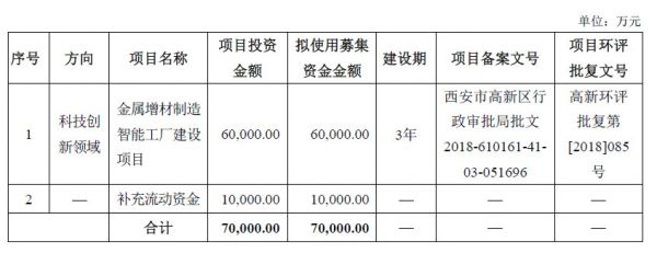 遍览科创板 | 将增材制造技术用于航空航天零部件领域,「铂力特」下一步要花6亿元提高产能