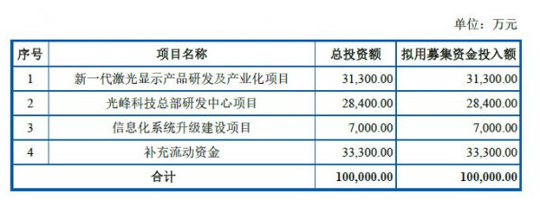 遍览科创板|年营收超10亿元，激光光源租赁业务是「光峰科技」的“双刃剑”