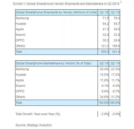 放弃中国最后的“阵地”,三星手机大败局?