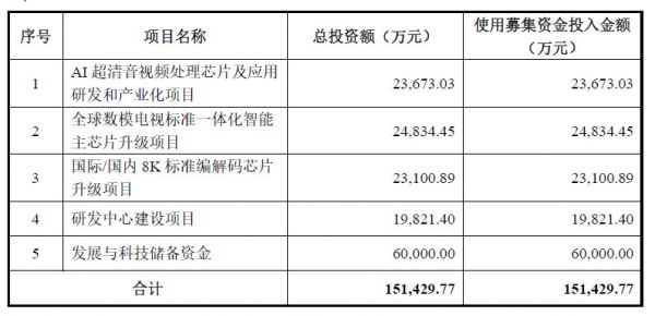 遍览科创板|年营收超23亿元,「晶晨半导体」要做AI超清音视频处理芯片
