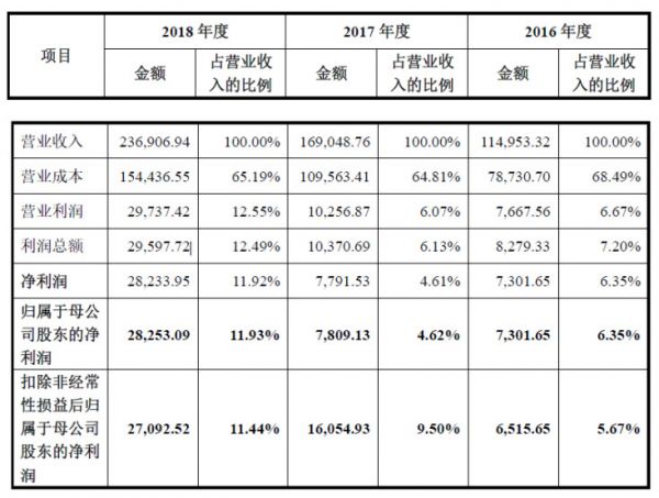 遍览科创板|年营收超23亿元,「晶晨半导体」要做AI超清音视频处理芯片