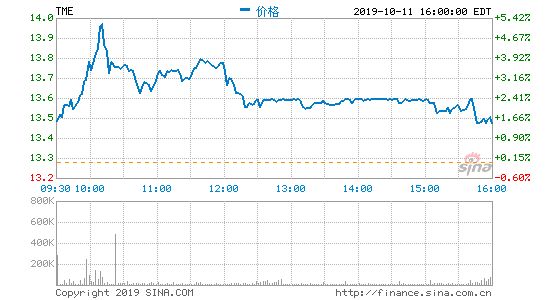 腾讯音乐将于11月12日发布2019年第三季度财报